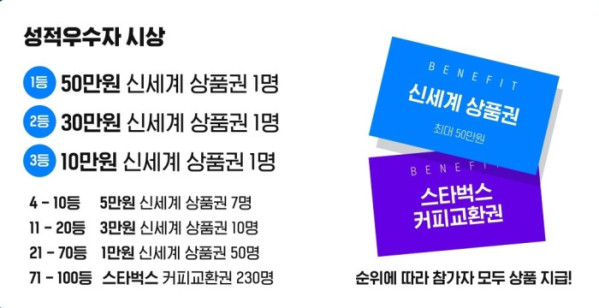 ▲시니어 금융골든벨 성적 우수자에게 지급되는 순위별 상품 구성 안내 (사진제공=두나무)