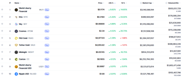 ▲시가총액 TOP 100 가상자산 중 상승률 TOP 10 가상자산 정보  (사진제공=CoinMarketCap)