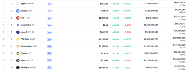 ▲시가총액 TOP 100 가상자산 중 상승률 TOP 10 가상자산 정보 (사진제공=CoinMarketCap)