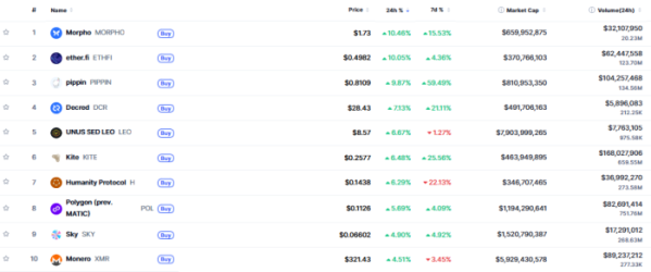 ▲시가총액 TOP 100 가상자산 중 상승률 TOP 10 가상자산 정보 (사진제공=CoinMarketCap)