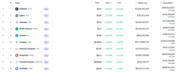 ▲시가총액 TOP 100 가상자산 중 상승률 TOP 10 가상자산 정보 (사진제공=CoinMarketCap)