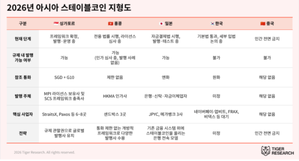 ▲아시아 주요 5개국(싱가포르·홍콩·일본·한국·중국)의 스테이블코인 제도화 현황을 한눈에 비교한 표 (사진제공=타이거리서치)