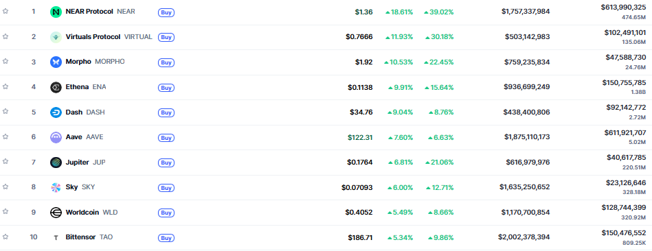 ▲시가총액 TOP 100 가상자산 중 상승률 TOP 10 가상자산 정보 (사진제공=CoinMarketCap)