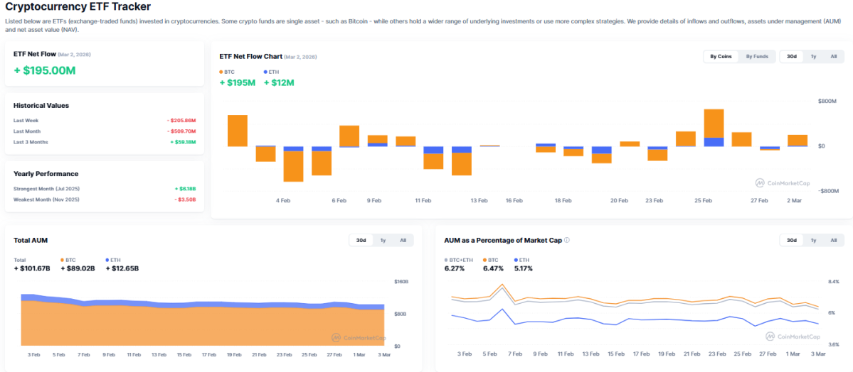 ▲코인마켓캡 ‘Crypto ETF Tracker’ (출처=Coinmarketcap)