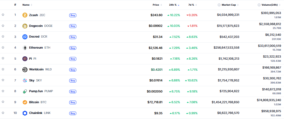 ▲시가총액 TOP 100 가상자산 중 상승률 TOP 10 가상자산 정보 (사진제공=CoinMarketCap)