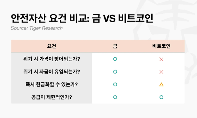 ▲안전자산 요건 비교에서 금은 대부분 충족, 비트코인은 가격 방어·자금 유입 항목이 미충족으로 제시됐다. (출처=타이거리서치(Tiger Research))