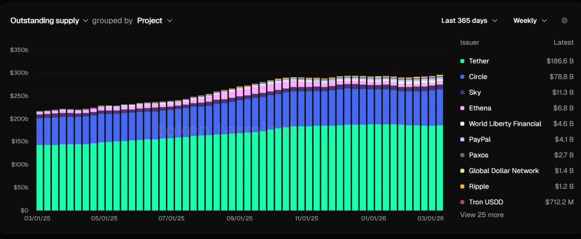 ▲최근 365일간 프로젝트별 스테이블코인 발행잔액 추이. 최신 기준 테더는 1866억달러, 서클은 788억달러로 집계됐다. (출처=Token Terminal)
