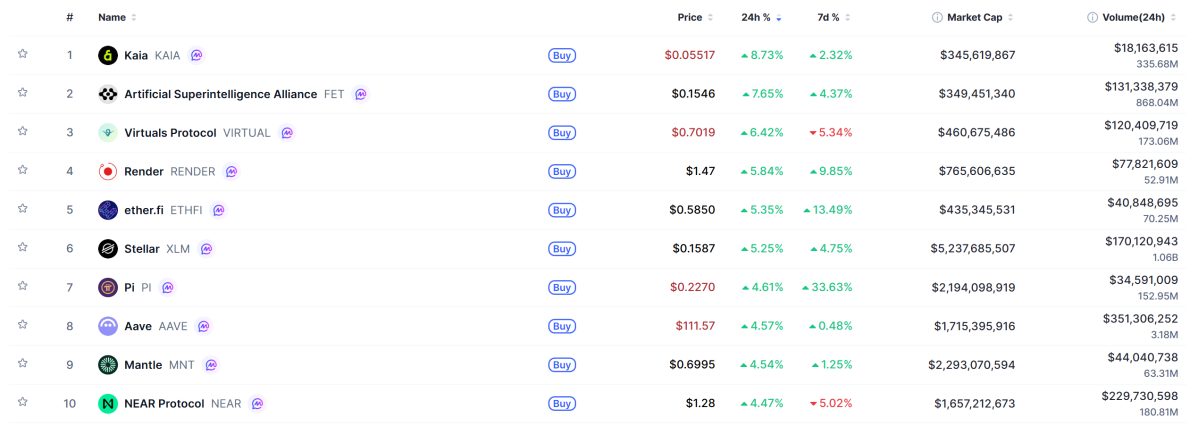 ▲시가총액 TOP 100 가상자산 중 상승률 TOP 10 가상자산 정보 (사진제공=CoinMarketCap)