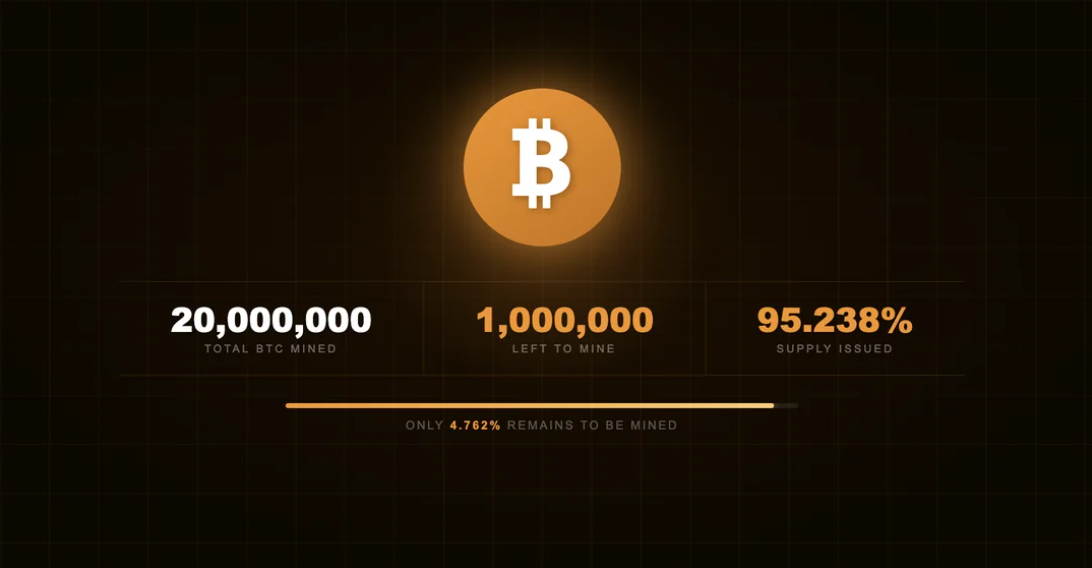 ▲9일 비트코인 누적 채굴량이 2000만 개를 넘어서며 전체 공급량의 약 95.2%가 발행된 것으로 나타났다. (출처=RYIP)