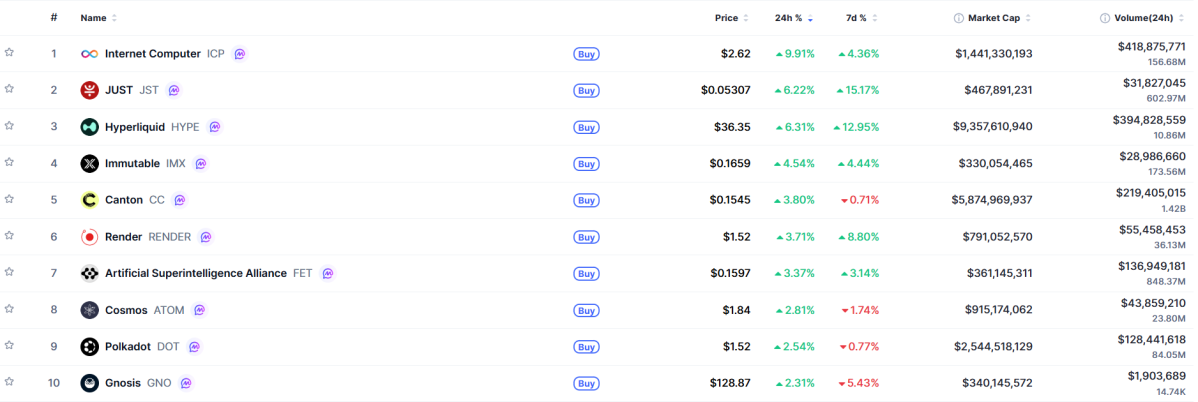 ▲시가총액 TOP 100 가상자산 중 상승률 TOP 10 가상자산 정보 (사진제공=CoinMarketCap)