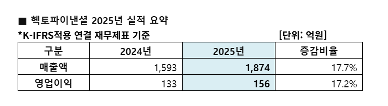 ▲헥토파이낸셜 2025년 연결 기준 실적 요약. 매출은 1874억원, 영업이익은 156억원으로 각각 전년 대비 17.7%, 17.2% 증가했다. (사진제공=헥토파이낸셜)
