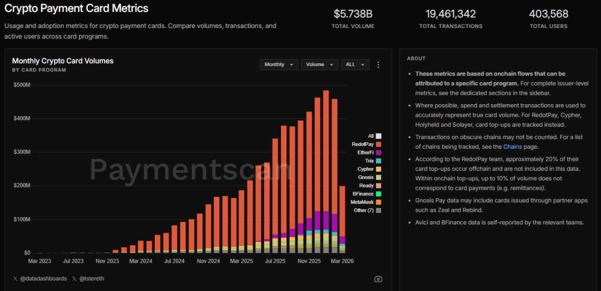 ▲온체인 결제 분석 플랫폼 Paymentscan이 집계한 크립토 결제카드 지표. 누적 거래액은 57억 3800만달러, 누적 거래건수는 1946만 1342건, 총 사용자는 40만 3568명으로 나타났다. (출처=Paymentscan)