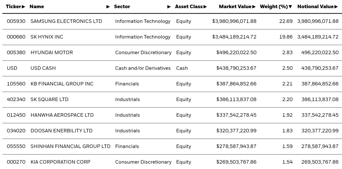 ▲iShares MSCI South Korea ETF(EWY) 보유 종목 화면. 삼성전자와 SK하이닉스 비중이 각각 22.69%, 19.86%로 상위권을 차지하고 있다. (출처=iShares MSCI South Korea ETF(EWY) 공식 상품 페이지(BlackRock/iShares))