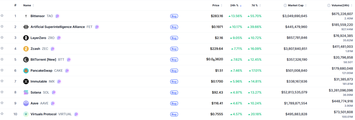 ▲시가총액 TOP 100 가상자산 중 상승률 TOP 10 가상자산 정보 (사진제공=CoinMarketCap)