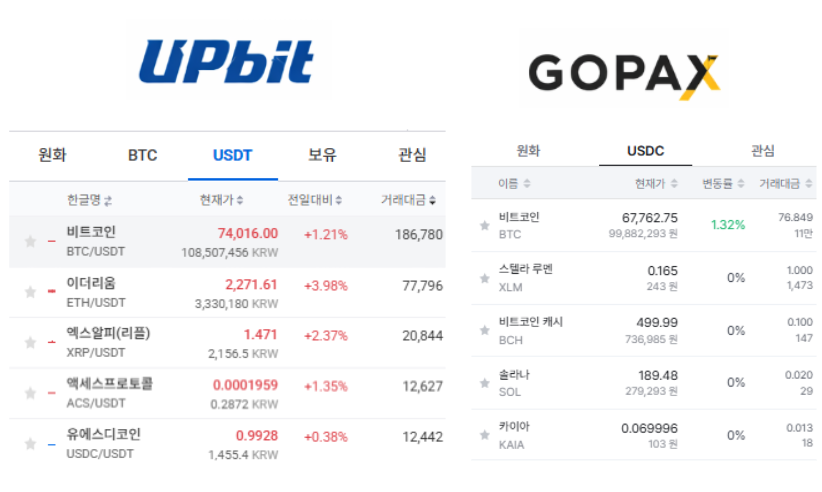 ▲업비트와 고팍스의 스테이블코인 기반 마켓 지원 화면. 업비트는 BTC, USDT 마켓, 고팍스는 USDC 마켓을 운영하고 있다. (출처=업비트, 고팍스)