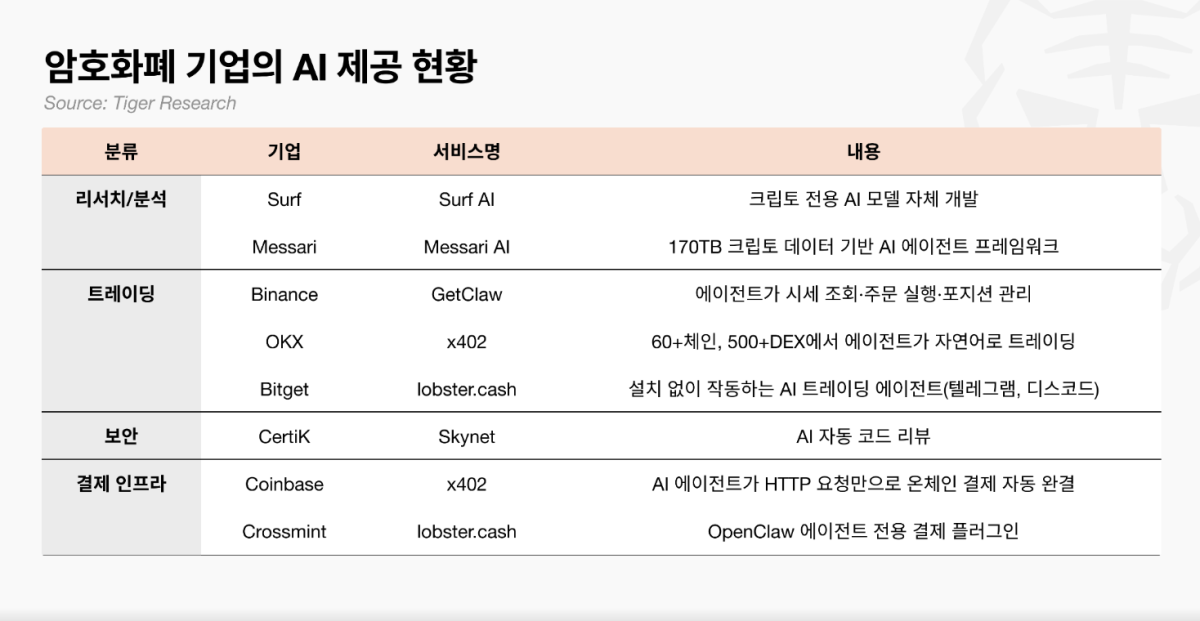 ▲타이거리서치에 따르면 암호화폐 기업들의 AI 도입은 리서치·분석, 트레이딩, 보안, 결제 인프라 등으로 확산하고 있다. 사진은 주요 기업별 AI 서비스 제공 현황 (출처=타이거리서치)