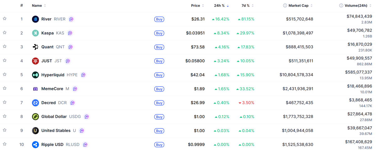 ▲시가총액 TOP 100 가상자산 중 상승률 TOP 10 가상자산 정보 (사진제공=CoinMarketCap)