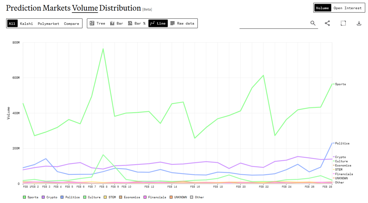 ▲Paradigm의 ‘Prediction Markets Volume Distribution’에 따르면 2월 예측시장 거래는 스포츠 비중이 가장 높았고, 정치와 크립토가 뒤를 이었다. (출처=Paradigm)