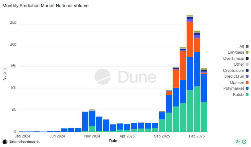 ▲Dune의 ‘Prediction Market’ 대시보드에 따르면 예측시장 월간 거래량은 2025년 하반기부터 급증했고, 2026년 초 칼시와 폴리마켓을 중심으로 정점을 찍었다. (출처=Dune, @datadashboards, Prediction Market 대시보드)