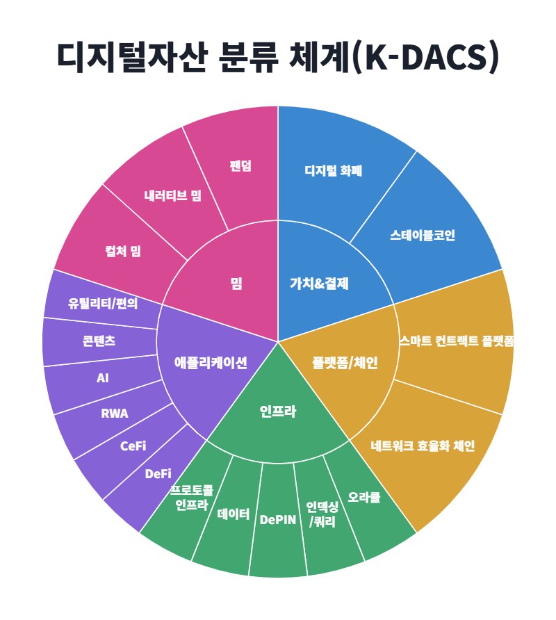 ▲보난자랩과 에프앤가이드가 공개한 디지털자산 분류 체계 ‘K-DACS’. 디지털자산을 가치&결제, 플랫폼/체인, 인프라, 애플리케이션, 밈 등 5개 대분류로 구분한 구조다. (사진제공=보난자랩)
