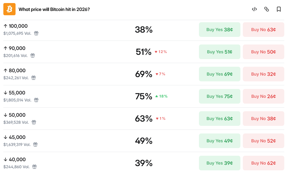 ▲폴리마켓 비트코인 가격 예측 시장 화면. 2026년 중 5만5000달러 하회 가능성이 75%로 나타났다. (출처=폴리마켓)