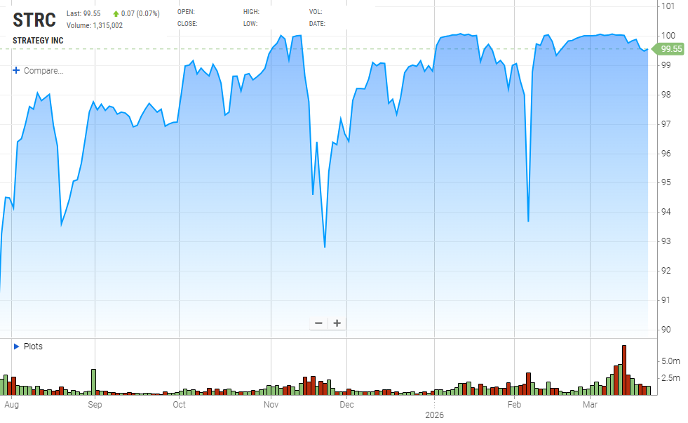 ▲STRC 주가 흐름을 나타낸 차트. 최근 주가는 100달러 안팎에서 움직이며 액면가 부근을 유지하는 모습이다. (출처=나스닥(Nasdaq))