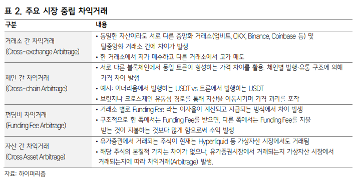 ▲하이퍼리즘의 주요 시장중립 차익거래 전략. 거래소·체인·파생시장·자산시장 간 가격 괴리를 수익 기회로 활용하는 구조다.