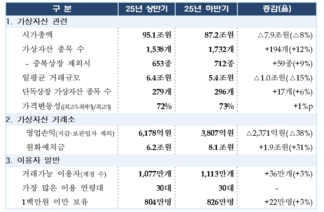 ▲2025년 하반기 가상자산사업자 실태조사 (금융위원회)