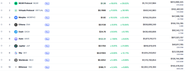 ▲시가총액 TOP 100 가상자산 중 상승률 TOP 10 가상자산 정보 (사진제공=CoinMarketCap)