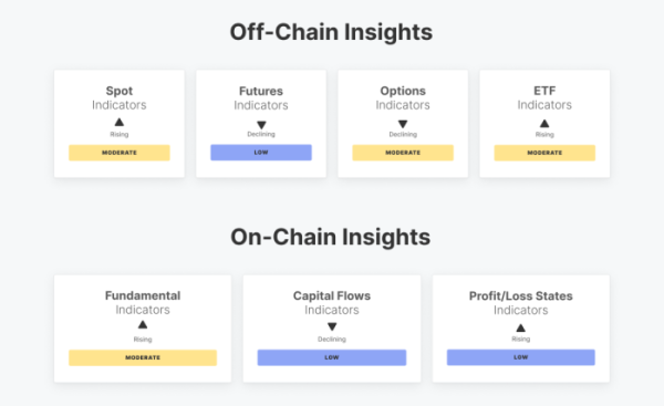 ▲글래스노드가 집계한 비트코인 오프체인·온체인 지표 (출처=Glassnode)