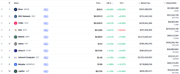 ▲시가총액 TOP 100 가상자산 중 상승률 TOP 10 가상자산 정보 (사진제공=CoinMarketCap)