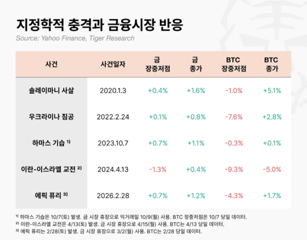 ▲지정학적 충격 발생 시 금과 비트코인 수익률 비교 (출처=타이거리서치(Tiger Research))