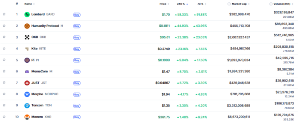 ▲시가총액 TOP 100 가상자산 중 상승률 TOP 10 가상자산 정보 (사진제공=CoinMarketCap)