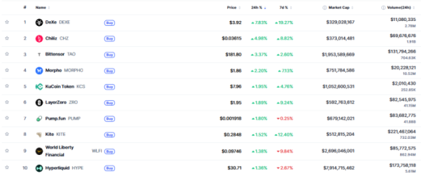 ▲시가총액 TOP 100 가상자산 중 상승률 TOP 10 가상자산 정보 (사진제공=CoinMarketCap)