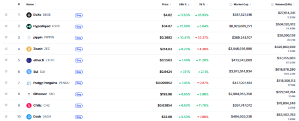 ▲시가총액 TOP 100 가상자산 중 상승률 TOP 10 가상자산 정보 (사진제공=CoinMarketCap)