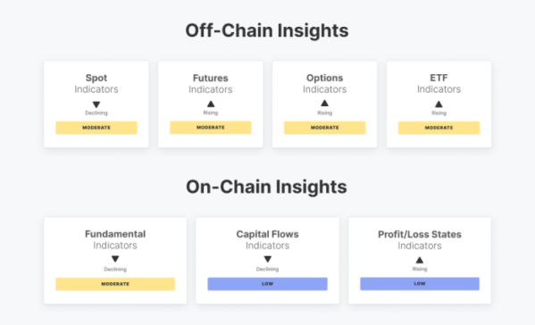 ▲글래스노드 ‘비트코인 위클리 마켓 펄스’에 따르면 오프체인 지표에서는 선물·옵션·ETF 부문이 완만한 개선 흐름을 보인 반면, 온체인에서는 자금 흐름과 기초 지표가 여전히 약한 모습으로 나타났다. (출처=글래스노드(Glassnode))