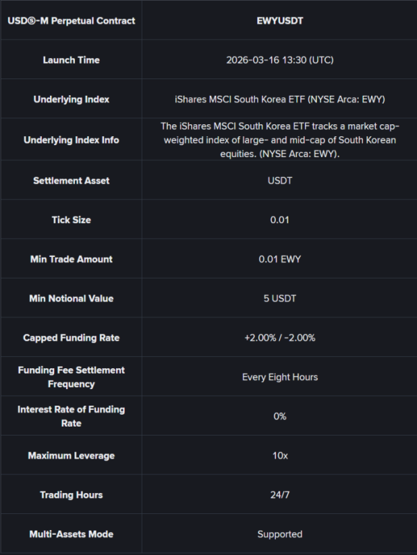 ▲바이낸스가 16일 13시 30분(UTC) 한국 증시 ETF EWY를 기초지수로 한 EWYUSDT 무기한 선물을 출시할 예정이라고 공지했다. (출처=바이낸스)