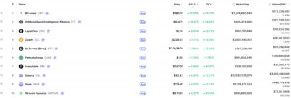 ▲시가총액 TOP 100 가상자산 중 상승률 TOP 10 가상자산 정보 (사진제공=CoinMarketCap)