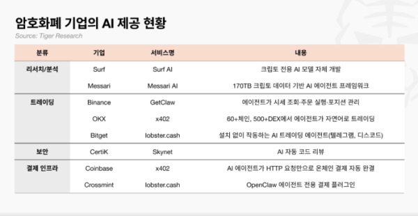 ▲타이거리서치에 따르면 암호화폐 기업들의 AI 도입은 리서치·분석, 트레이딩, 보안, 결제 인프라 등으로 확산하고 있다. 사진은 주요 기업별 AI 서비스 제공 현황 (출처=타이거리서치)