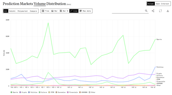 ▲Paradigm의 ‘Prediction Markets Volume Distribution’에 따르면 2월 예측시장 거래는 스포츠 비중이 가장 높았고, 정치와 크립토가 뒤를 이었다. (출처=Paradigm)