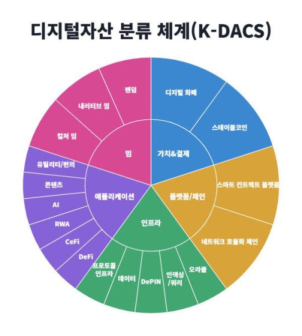 ▲보난자랩과 에프앤가이드가 공개한 디지털자산 분류 체계 ‘K-DACS’. 디지털자산을 가치&결제, 플랫폼/체인, 인프라, 애플리케이션, 밈 등 5개 대분류로 구분한 구조다. (사진제공=보난자랩)