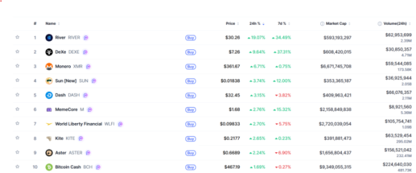 ▲시가총액 TOP 100 가상자산 중 상승률 TOP 10 가상자산 정보 (사진제공=CoinMarketCap)