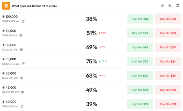 ▲폴리마켓 비트코인 가격 예측 시장 화면. 2026년 중 5만5000달러 하회 가능성이 75%로 나타났다. (출처=폴리마켓)