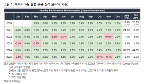 ▲하이퍼리즘 월별 운용 실적 추이. 2025년까지 성과는 공식 감사 이전 미감사 수익률이며, 2023년 3월 6일까지는 BTC·ETH·USDT 기반 펀드 수익률을 동일하게 표기했고 이후에는 USDT 펀드 기준 수익률로 표시됐다.