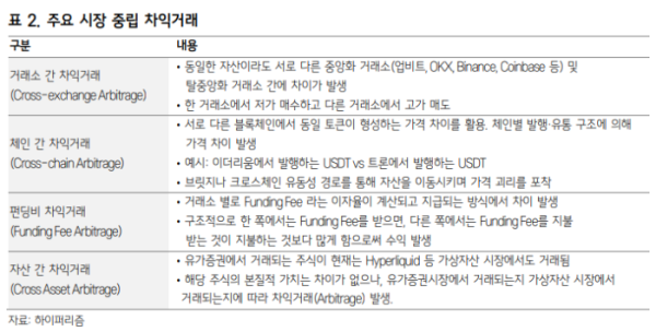 ▲하이퍼리즘의 주요 시장중립 차익거래 전략. 거래소·체인·파생시장·자산시장 간 가격 괴리를 수익 기회로 활용하는 구조다.