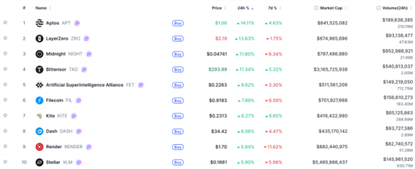 ▲시가총액 TOP 100 가상자산 중 상승률 TOP 10 가상자산 정보 (사진제공=CoinMarketCap)