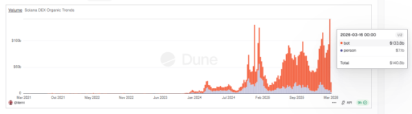 ▲듄 집계에 따르면 3월 16일부터 22일까지 솔라나 DEX 거래대금은 총 1408억달러로, 이 가운데 봇이 1338억달러, 사람이 71억달러를 차지했다. (듄(Dune) ‘Solana DEX Organic Trends')