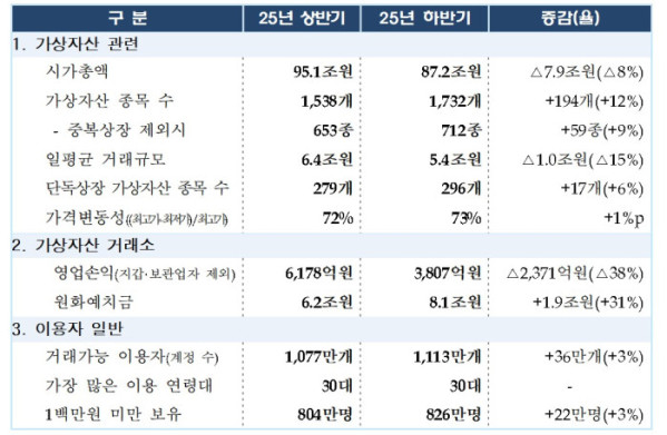 ▲2025년 하반기 가상자산사업자 실태조사 (금융위원회)