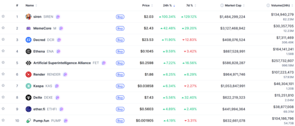 ▲시가총액 TOP 100 가상자산 중 상승률 TOP 10 가상자산 정보 (사진제공=CoinMarketCap)