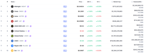 ▲시가총액 TOP 100 가상자산 중 상승률 TOP 10 가상자산 정보 (사진제공=CoinMarketCap)
